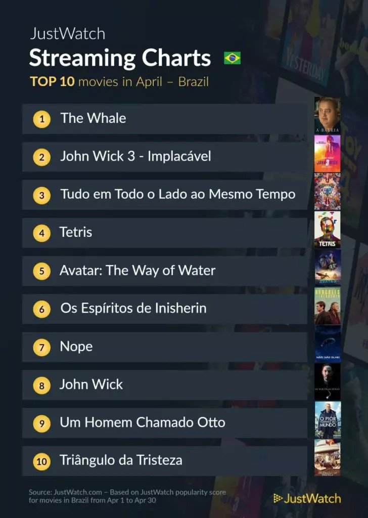 TOP 10 filmes mais assistidos no Brasil em abril